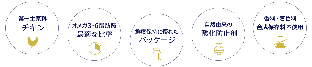 ドッグフード品質へのこだわり 第一主原料チキン、香料・着色料・合成保存料不使用、自然由来の酸化防止剤、鮮度保持に優れたパッケージ、オメガ3脂肪酸・オメガ6脂肪酸の最適な比率
